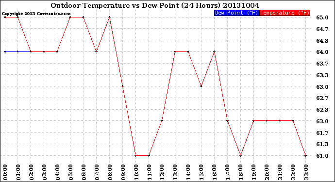 Milwaukee Weather Outdoor Temperature<br>vs Dew Point<br>(24 Hours)