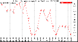 Milwaukee Weather Outdoor Temperature<br>per Hour<br>(24 Hours)