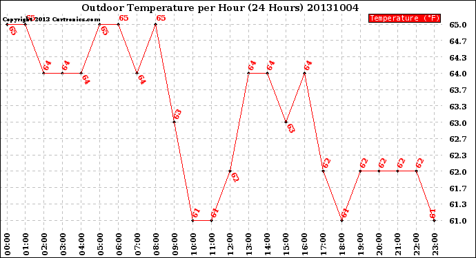 Milwaukee Weather Outdoor Temperature<br>per Hour<br>(24 Hours)