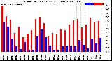 Milwaukee Weather Outdoor Temperature<br>Daily High/Low