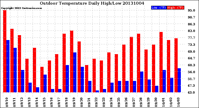 Milwaukee Weather Outdoor Temperature<br>Daily High/Low