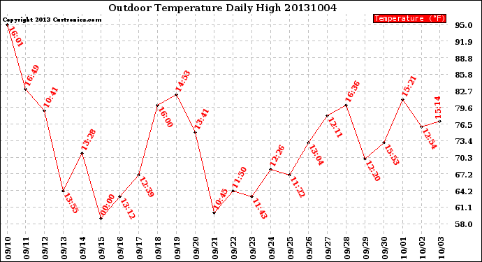 Milwaukee Weather Outdoor Temperature<br>Daily High