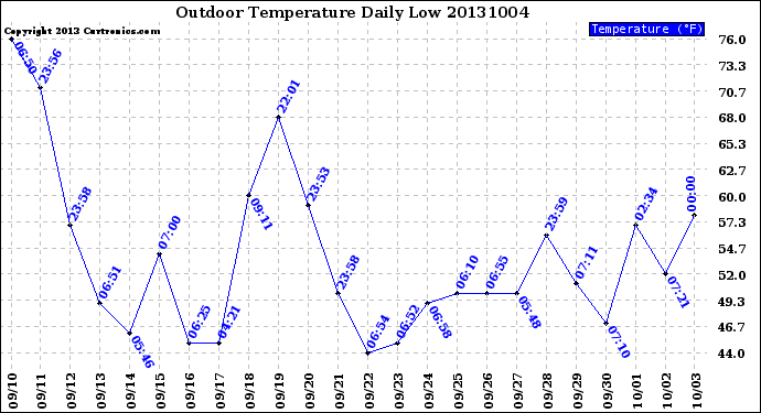 Milwaukee Weather Outdoor Temperature<br>Daily Low