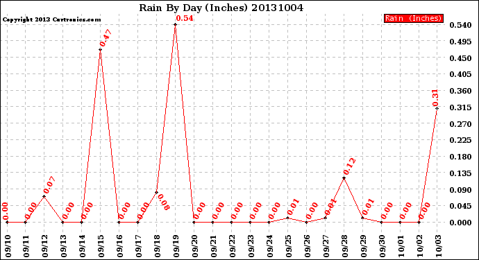 Milwaukee Weather Rain<br>By Day<br>(Inches)