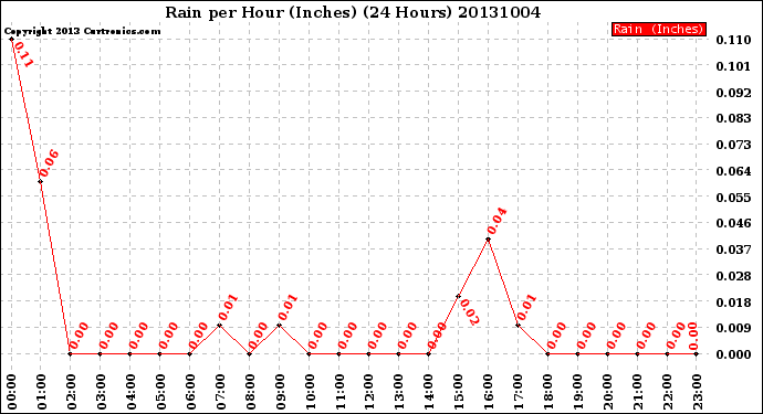 Milwaukee Weather Rain<br>per Hour<br>(Inches)<br>(24 Hours)