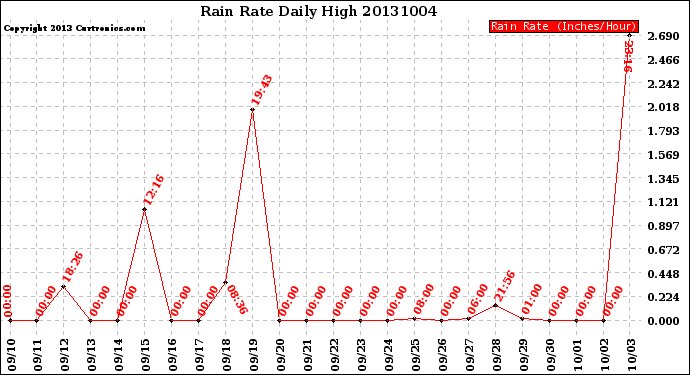 Milwaukee Weather Rain Rate<br>Daily High