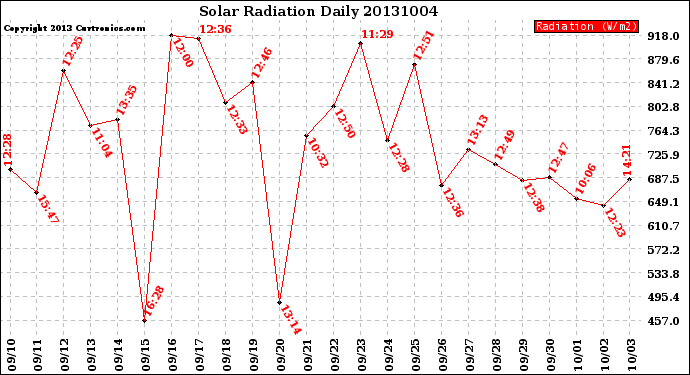 Milwaukee Weather Solar Radiation<br>Daily