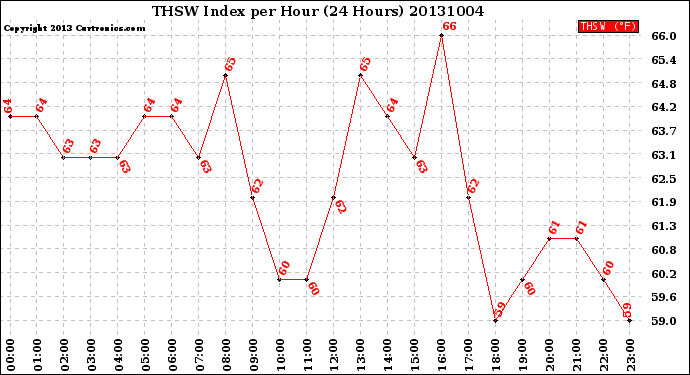 Milwaukee Weather THSW Index<br>per Hour<br>(24 Hours)