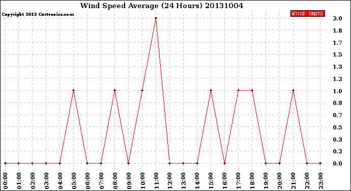 Milwaukee Weather Wind Speed<br>Average<br>(24 Hours)