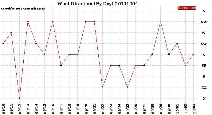 Milwaukee Weather Wind Direction<br>(By Day)