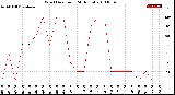 Milwaukee Weather Wind Direction<br>(24 Hours)