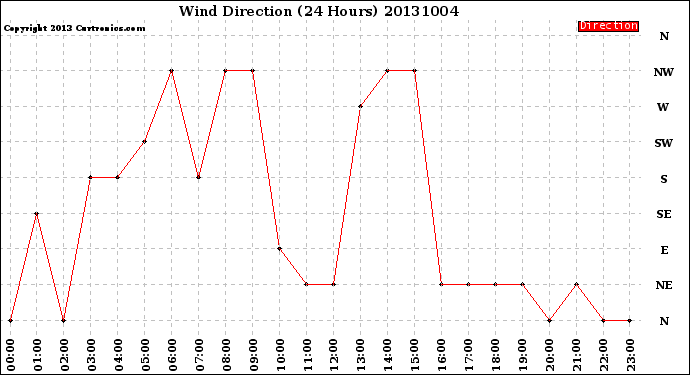 Milwaukee Weather Wind Direction<br>(24 Hours)