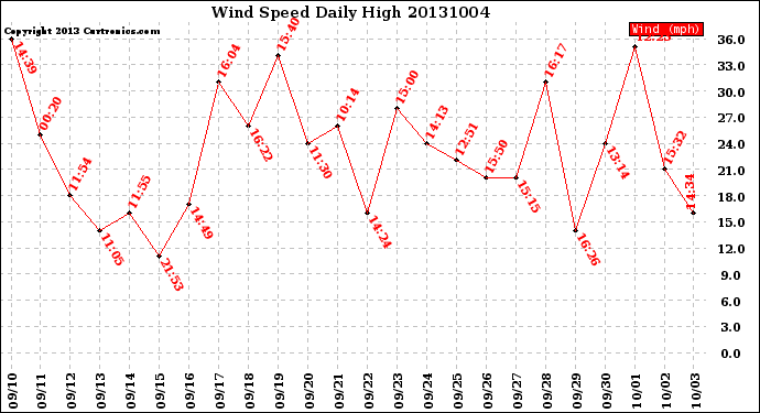 Milwaukee Weather Wind Speed<br>Daily High