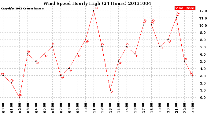 Milwaukee Weather Wind Speed<br>Hourly High<br>(24 Hours)