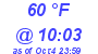 Milwaukee Weather Dewpoint High Low Today