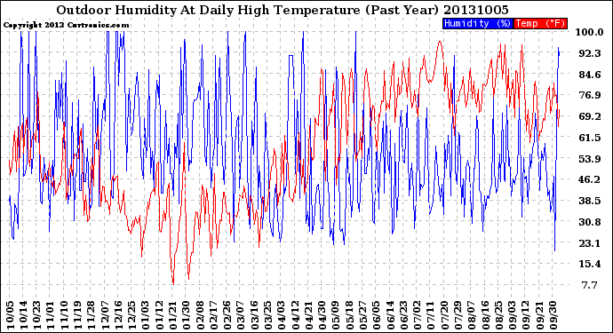 Milwaukee Weather Outdoor Humidity<br>At Daily High<br>Temperature<br>(Past Year)