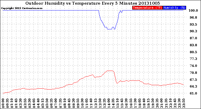 Milwaukee Weather Outdoor Humidity<br>vs Temperature<br>Every 5 Minutes