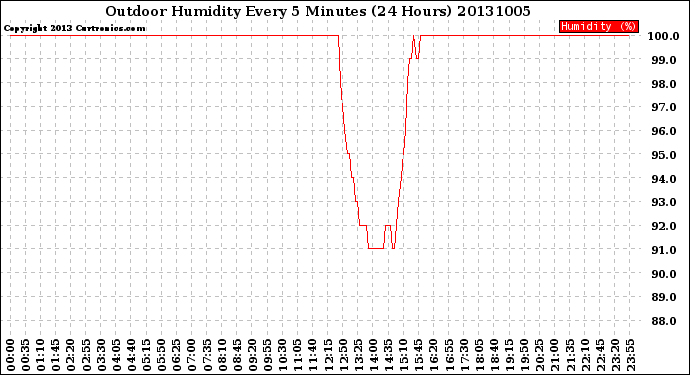 Milwaukee Weather Outdoor Humidity<br>Every 5 Minutes<br>(24 Hours)