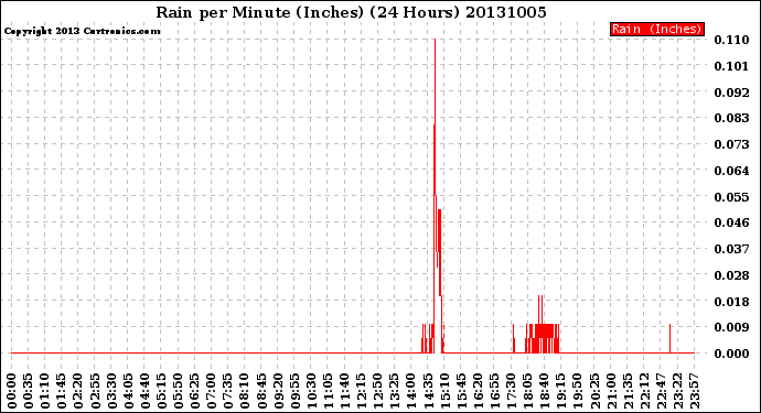 Milwaukee Weather Rain<br>per Minute<br>(Inches)<br>(24 Hours)