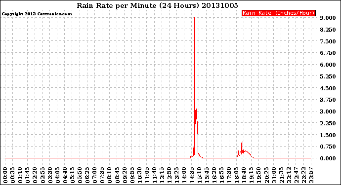 Milwaukee Weather Rain Rate<br>per Minute<br>(24 Hours)