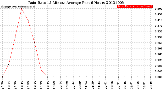 Milwaukee Weather Rain Rate<br>15 Minute Average<br>Past 6 Hours