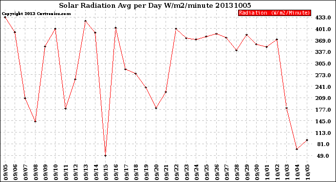 Milwaukee Weather Solar Radiation<br>Avg per Day W/m2/minute