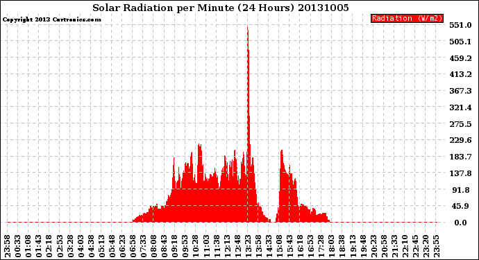 Milwaukee Weather Solar Radiation<br>per Minute<br>(24 Hours)