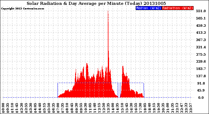 Milwaukee Weather Solar Radiation<br>& Day Average<br>per Minute<br>(Today)