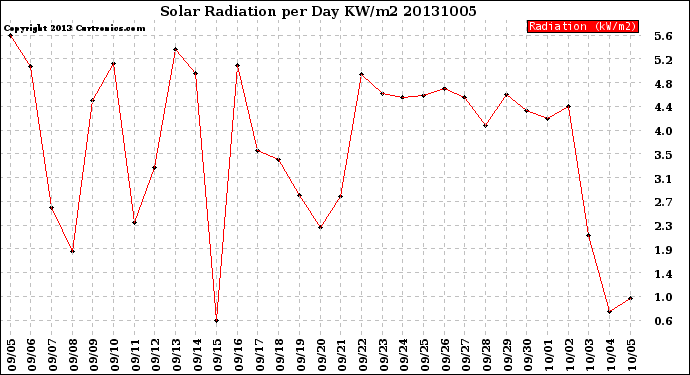 Milwaukee Weather Solar Radiation<br>per Day KW/m2