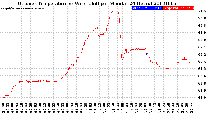 Milwaukee Weather Outdoor Temperature<br>vs Wind Chill<br>per Minute<br>(24 Hours)