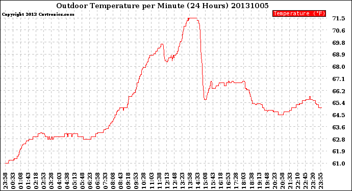 Milwaukee Weather Outdoor Temperature<br>per Minute<br>(24 Hours)