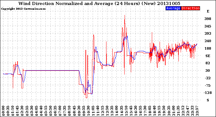 Milwaukee Weather Wind Direction<br>Normalized and Average<br>(24 Hours) (New)