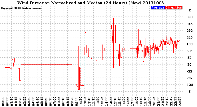 Milwaukee Weather Wind Direction<br>Normalized and Median<br>(24 Hours) (New)