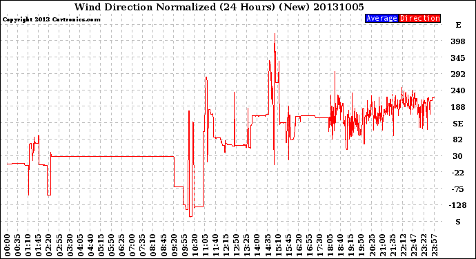 Milwaukee Weather Wind Direction<br>Normalized<br>(24 Hours) (New)