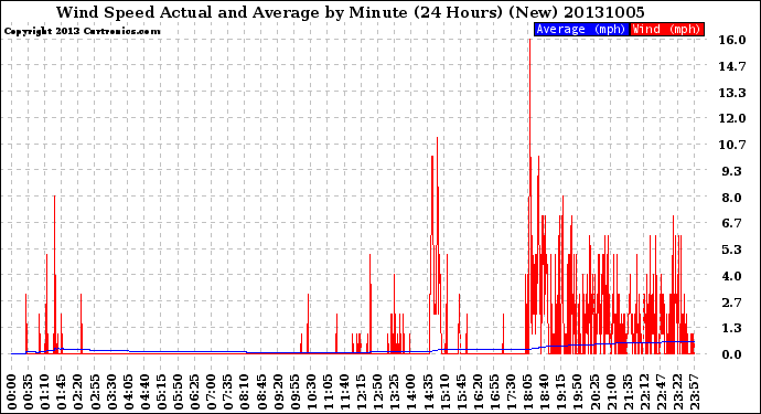 Milwaukee Weather Wind Speed<br>Actual and Average<br>by Minute<br>(24 Hours) (New)