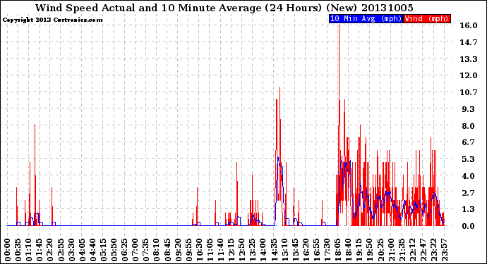 Milwaukee Weather Wind Speed<br>Actual and 10 Minute<br>Average<br>(24 Hours) (New)