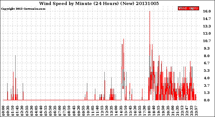 Milwaukee Weather Wind Speed<br>by Minute<br>(24 Hours) (New)