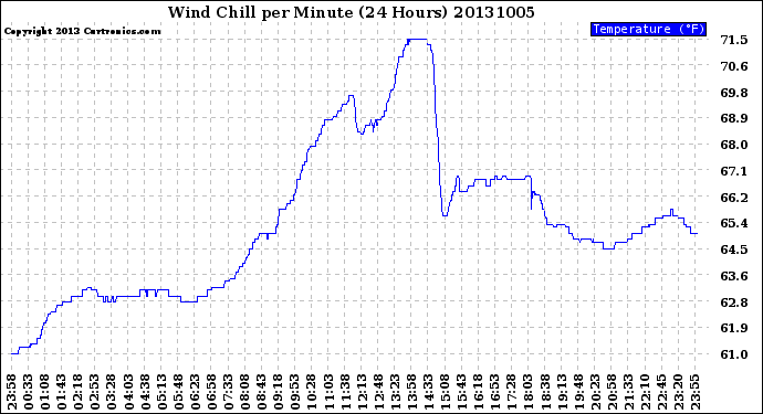 Milwaukee Weather Wind Chill<br>per Minute<br>(24 Hours)