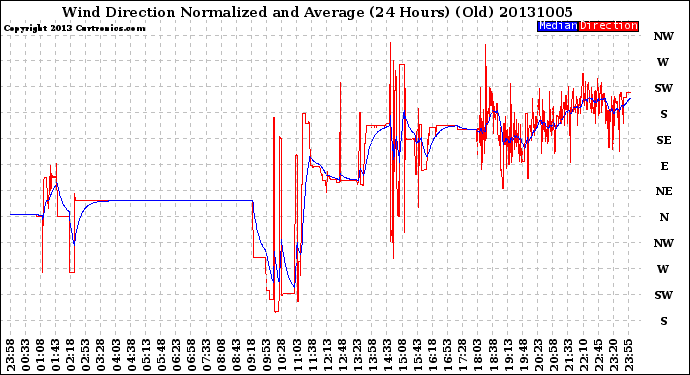 Milwaukee Weather Wind Direction<br>Normalized and Average<br>(24 Hours) (Old)