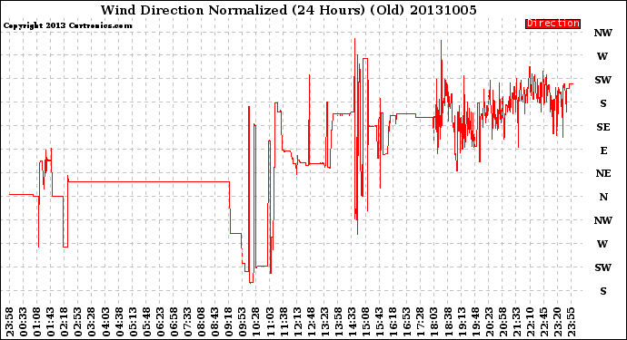 Milwaukee Weather Wind Direction<br>Normalized<br>(24 Hours) (Old)