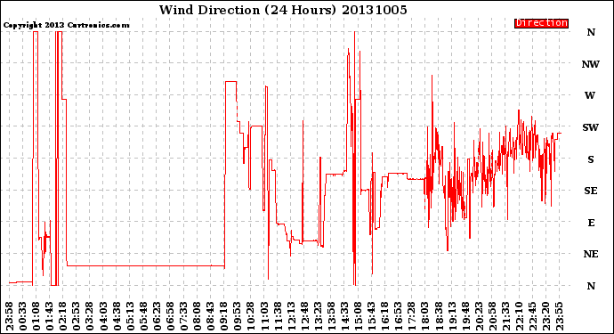 Milwaukee Weather Wind Direction<br>(24 Hours)