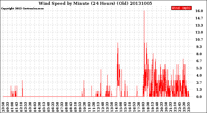 Milwaukee Weather Wind Speed<br>by Minute<br>(24 Hours) (Old)