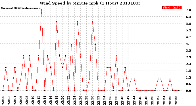 Milwaukee Weather Wind Speed<br>by Minute mph<br>(1 Hour)