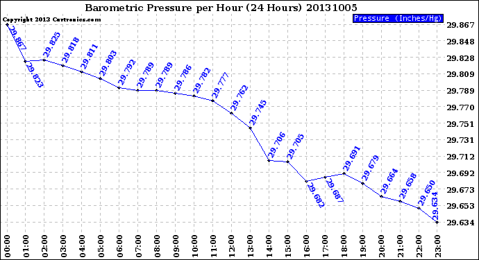 Milwaukee Weather Barometric Pressure<br>per Hour<br>(24 Hours)