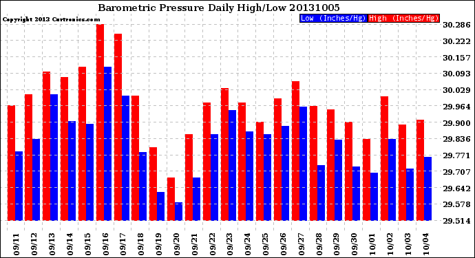 Milwaukee Weather Barometric Pressure<br>Daily High/Low