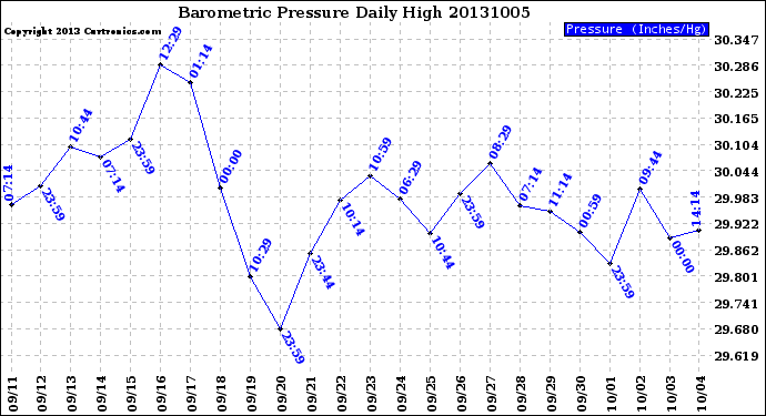 Milwaukee Weather Barometric Pressure<br>Daily High