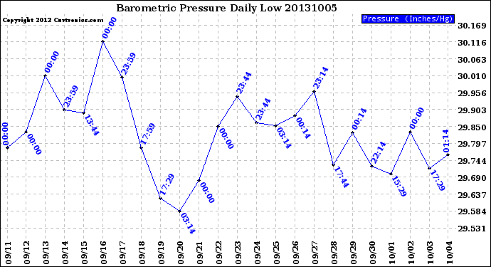 Milwaukee Weather Barometric Pressure<br>Daily Low