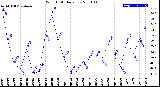 Milwaukee Weather Wind Chill<br>Daily Low