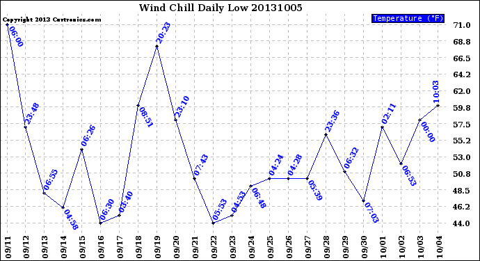 Milwaukee Weather Wind Chill<br>Daily Low