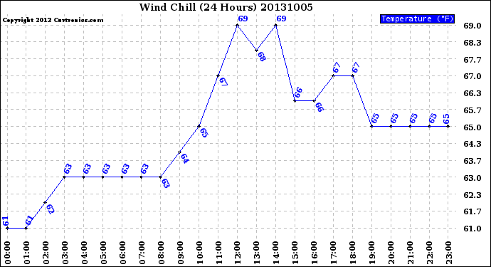 Milwaukee Weather Wind Chill<br>(24 Hours)